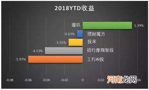 摩羯智投 摩羯智投有赚的吗