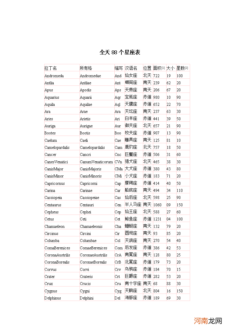 88个星座有哪些名称 88个星座分别叫什么名字