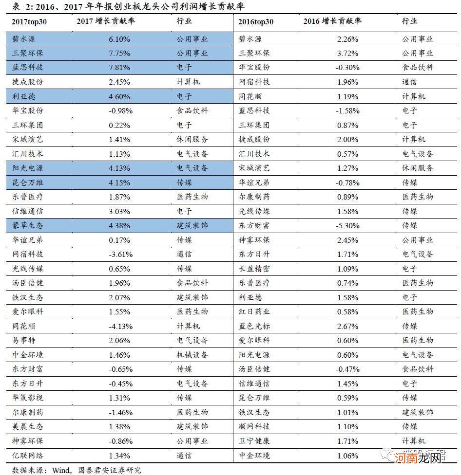 关于2018创业板十大龙头股的信息