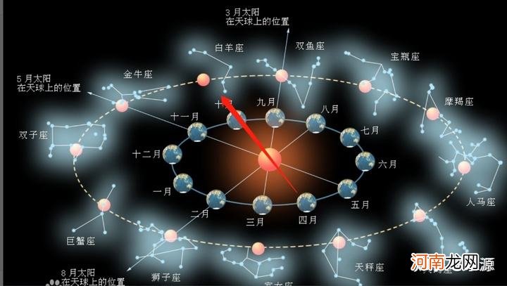 星座的划分和取名 星座的划分和取名来自古代