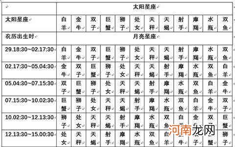 十二星座的上升星座和下降星座 上升星座是下降星座