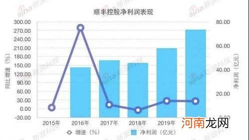顺丰创业计划 顺丰创业计划书