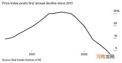 新西兰联储警告：房价将继续下跌 累计跌幅或达15%