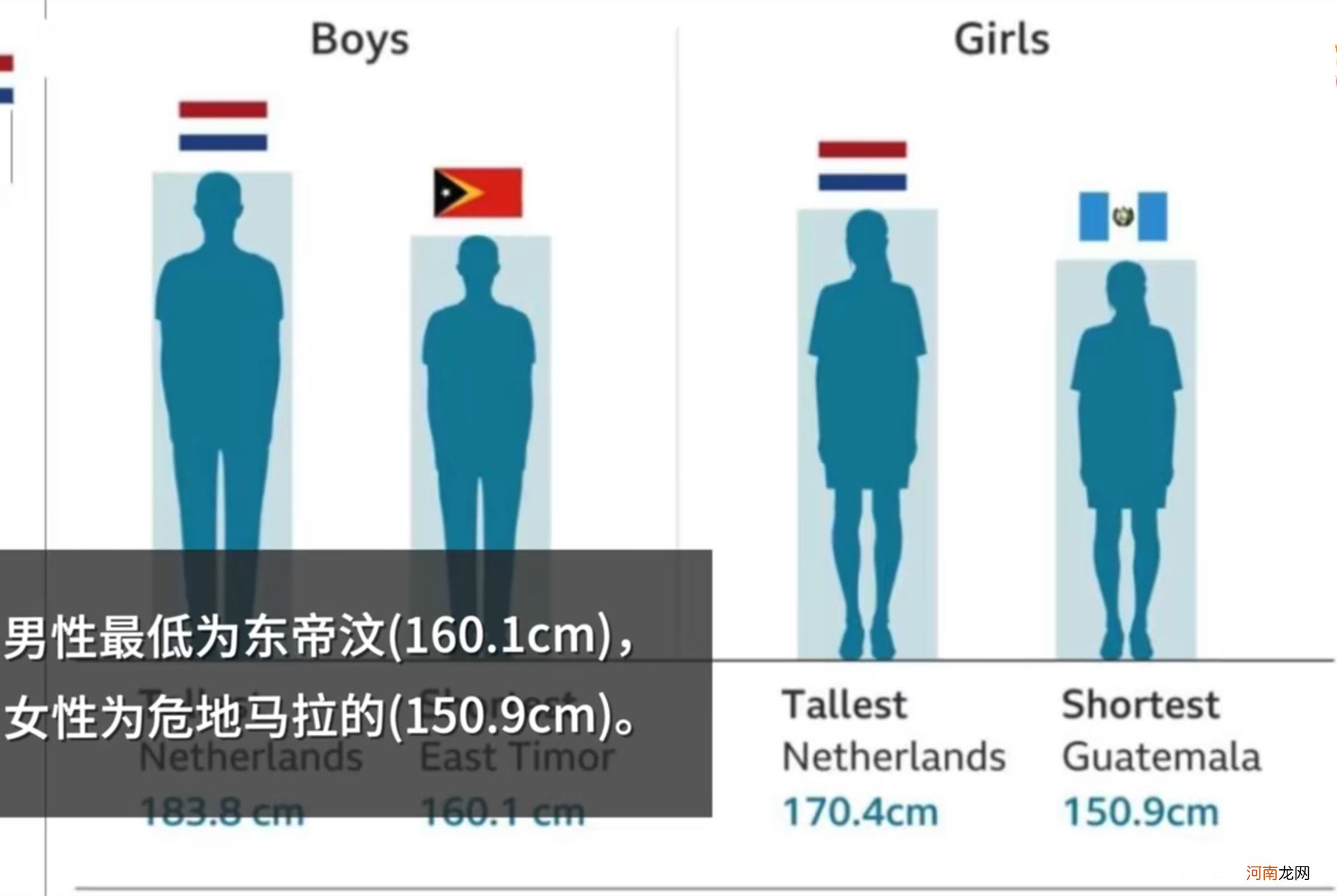 中国男女平均身高东亚第一？跟欧洲还有差距，想要提高从儿童开始