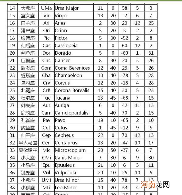 88个星座分别叫什么名字 88个星座的名字叫什么?