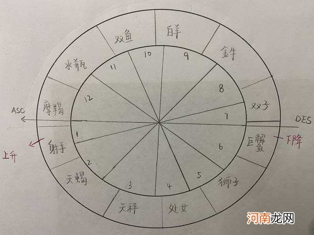 十二星座的上升星座怎么算 上升星座应该怎么算