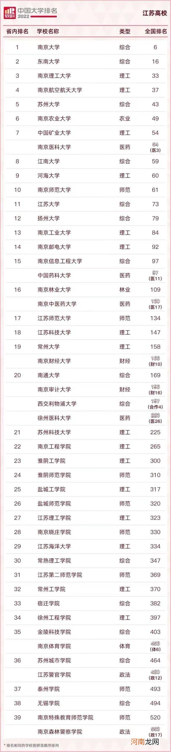 南京农业大学什么档次 南京农业大学排名全国第几位