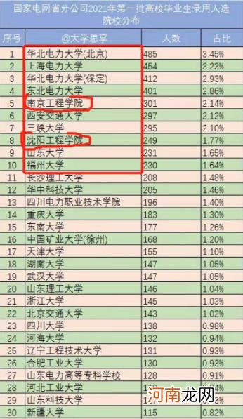 国家电网认可的6所学校 上海电力大学排名2022最新排名