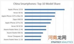 2022手机销量排名前十名 中国2021手机销量排名前十名