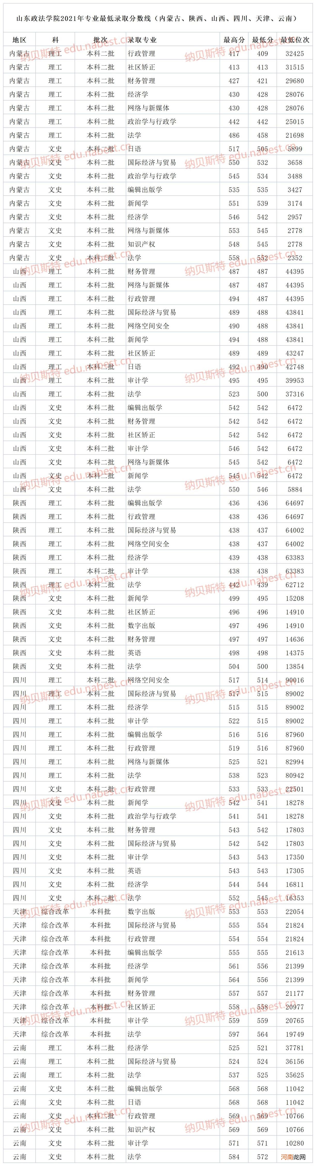 500分左右的政法大学有哪些 上海政法大学分数线2022