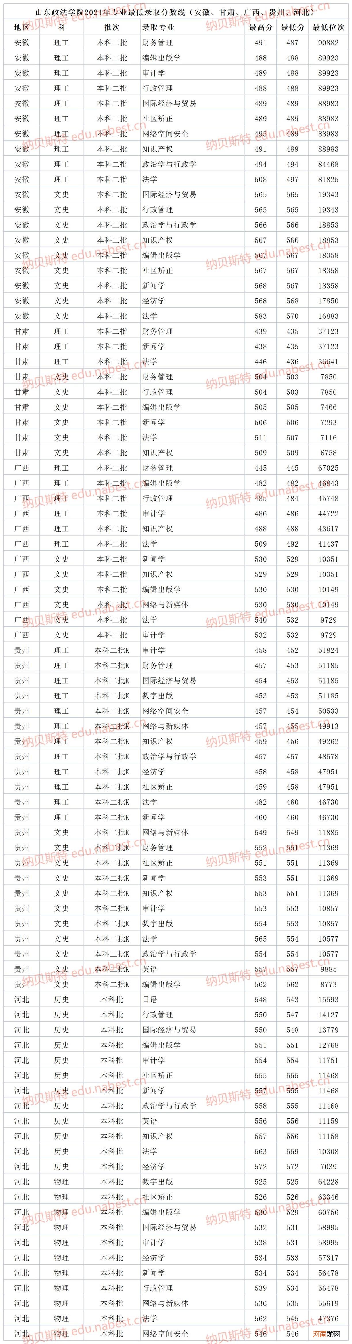 500分左右的政法大学有哪些 上海政法大学分数线2022