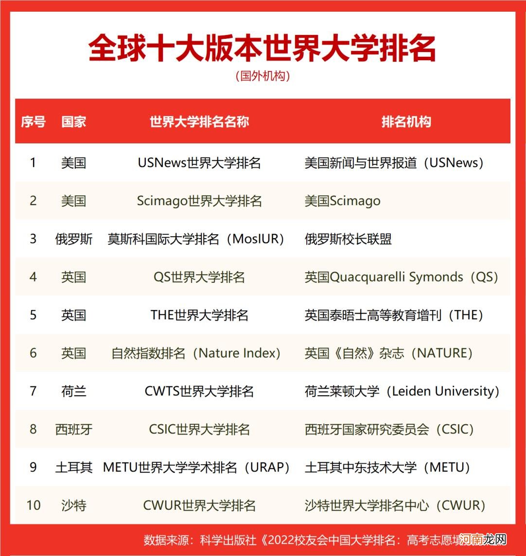 南昌大学有qs排名吗 南昌大学世界排名2022