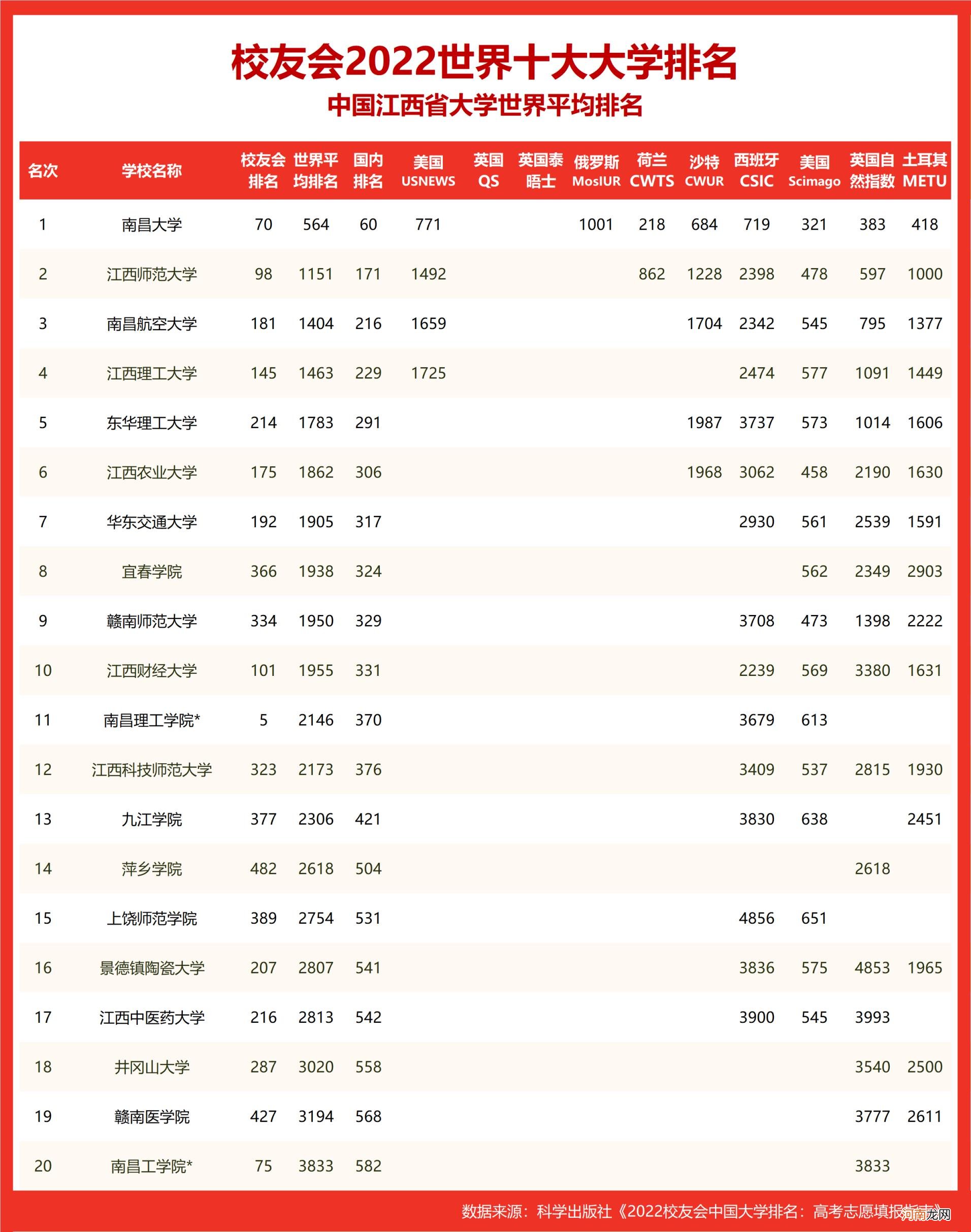 南昌大学有qs排名吗 南昌大学世界排名2022