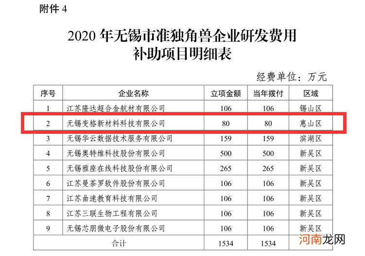 政府创业扶持资金预算 政府创业扶持资金预算方案