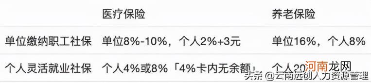 社保个人交好还是公司代缴好 公司社保和个人社保的区别