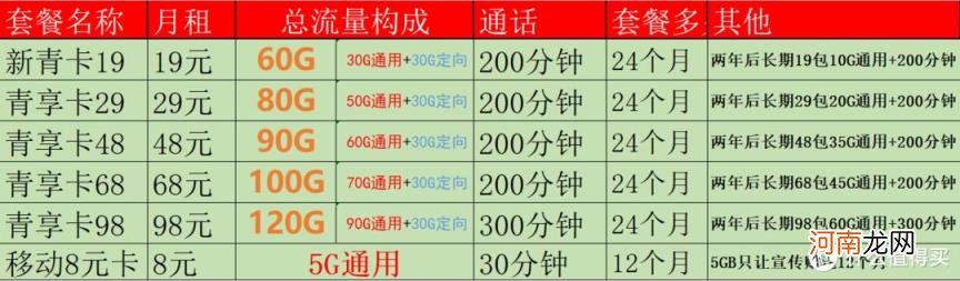 移动2022最便宜套餐大全 移动什么卡流量多又便宜