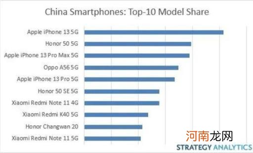 2022手机销量排名前十名 世界手机销量排行榜2021前十名