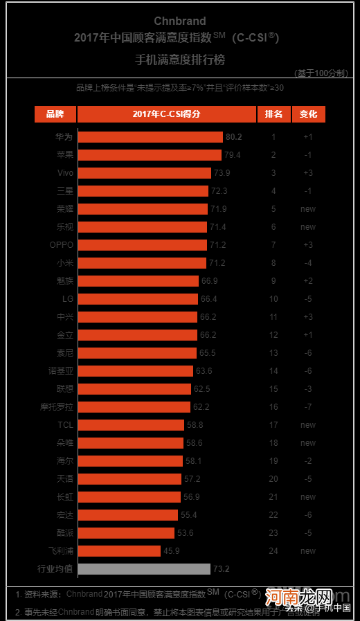 智能手机这八年变化 手机排行榜2022前十名