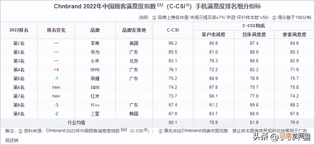 智能手机这八年变化 手机排行榜2022前十名