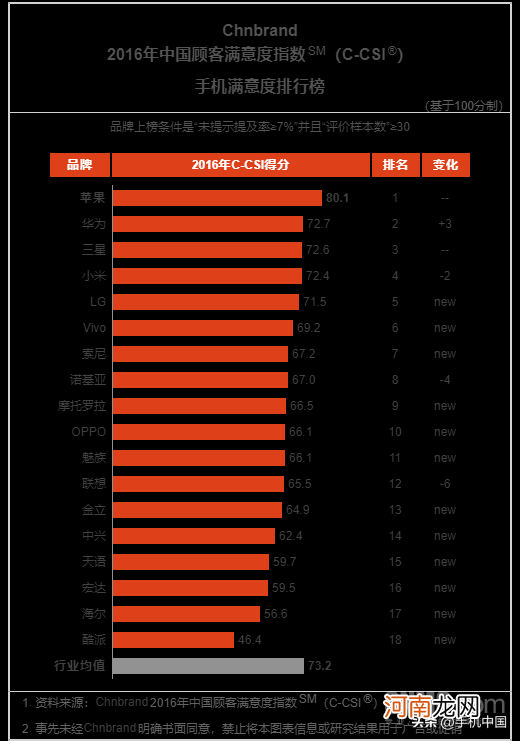 智能手机这八年变化 手机排行榜2022前十名