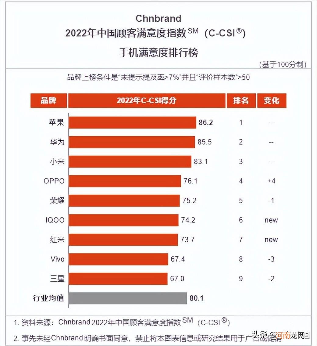 智能手机这八年变化 手机排行榜2022前十名