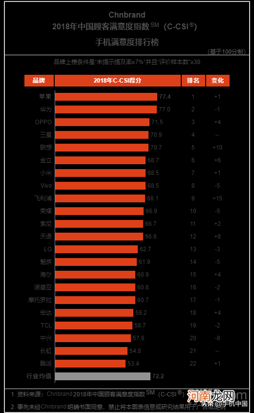 智能手机这八年变化 手机排行榜2022前十名