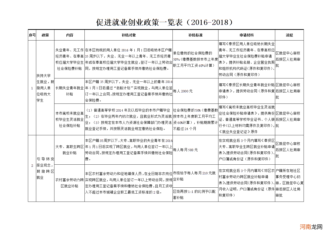 创业扶持计划表 创业扶持计划表怎么填