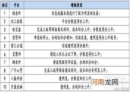 2022年p2p统一兑付方案 网贷之家官网p2p最新排名