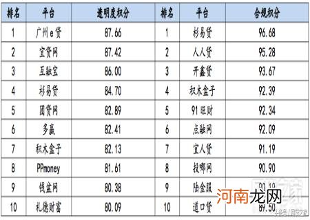 2022年p2p统一兑付方案 网贷之家官网p2p最新排名
