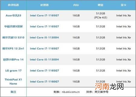 evo认证笔记本排行 intelevo什么意思艾窝芦笋