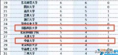 湖南省比较好的大学有哪些 湖南省双一流大学名单