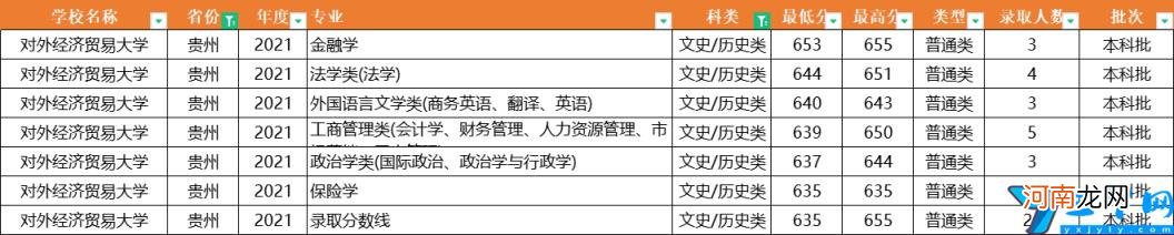 2021年全国31省市各专业录取分数线 对外经济贸易大学分数线