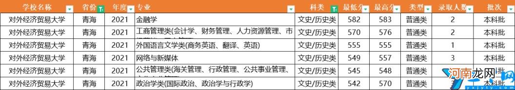 2021年全国31省市各专业录取分数线 对外经济贸易大学分数线