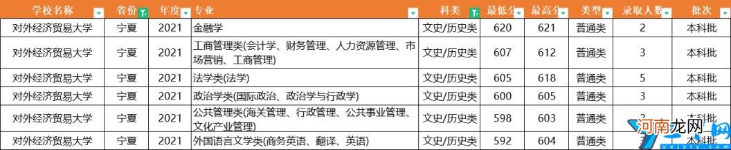 2021年全国31省市各专业录取分数线 对外经济贸易大学分数线