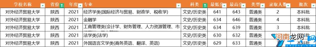 2021年全国31省市各专业录取分数线 对外经济贸易大学分数线