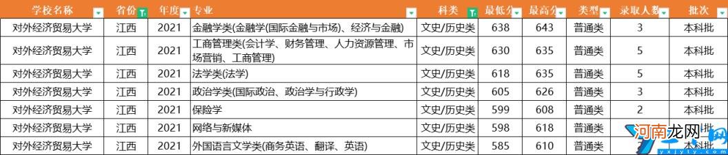 2021年全国31省市各专业录取分数线 对外经济贸易大学分数线