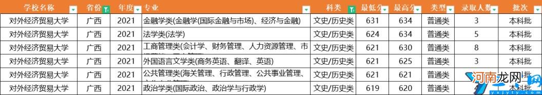 2021年全国31省市各专业录取分数线 对外经济贸易大学分数线