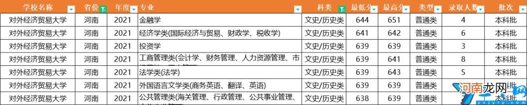 2021年全国31省市各专业录取分数线 对外经济贸易大学分数线