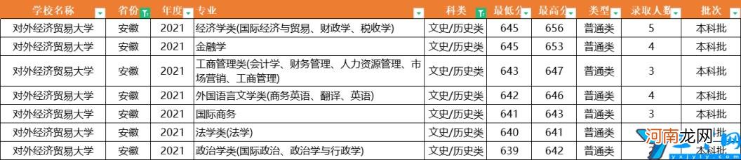 2021年全国31省市各专业录取分数线 对外经济贸易大学分数线