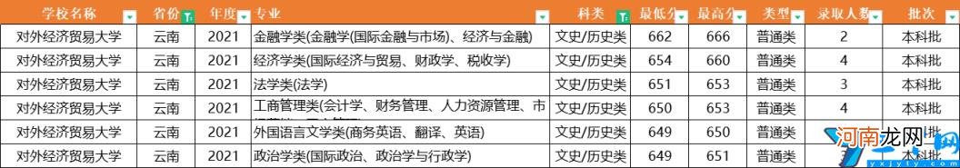 2021年全国31省市各专业录取分数线 对外经济贸易大学分数线