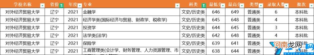 2021年全国31省市各专业录取分数线 对外经济贸易大学分数线