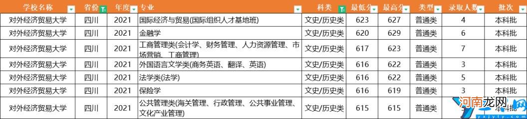 2021年全国31省市各专业录取分数线 对外经济贸易大学分数线