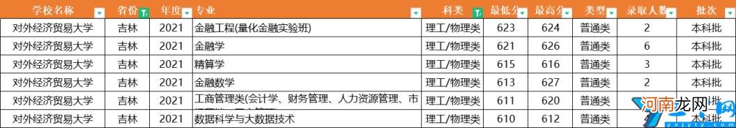 2021年全国31省市各专业录取分数线 对外经济贸易大学分数线