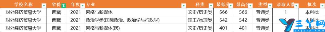 2021年全国31省市各专业录取分数线 对外经济贸易大学分数线