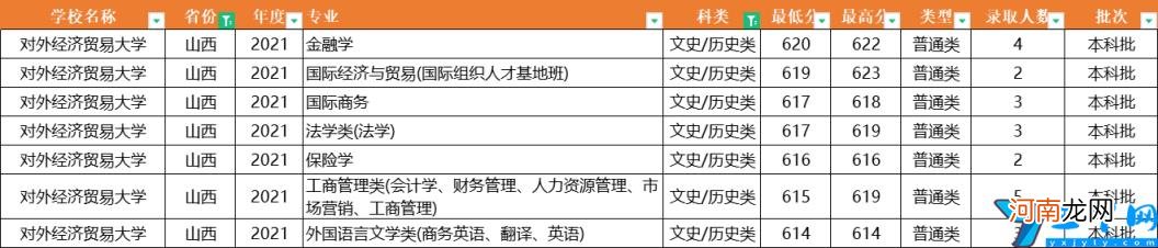 2021年全国31省市各专业录取分数线 对外经济贸易大学分数线