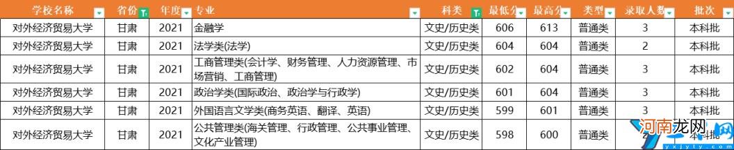 2021年全国31省市各专业录取分数线 对外经济贸易大学分数线