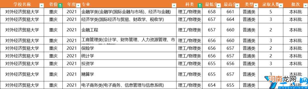 2021年全国31省市各专业录取分数线 对外经济贸易大学分数线