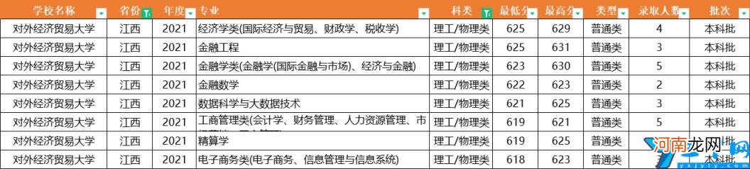 2021年全国31省市各专业录取分数线 对外经济贸易大学分数线