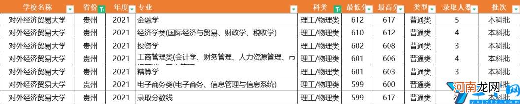 2021年全国31省市各专业录取分数线 对外经济贸易大学分数线