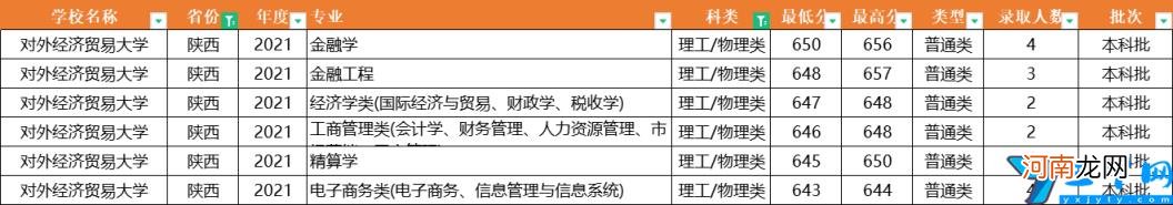 2021年全国31省市各专业录取分数线 对外经济贸易大学分数线